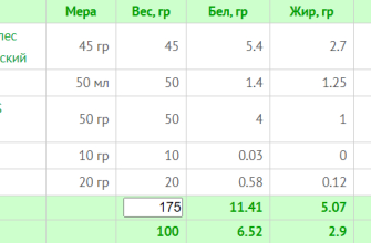 Тиждневий раціон на 1200 калорій: схема харчування з БЖУ для правильного харчування