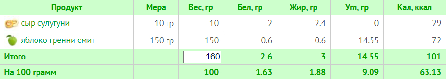 Тиждневий раціон на 1200 калорій: схема харчування з БЖУ для правильного харчування