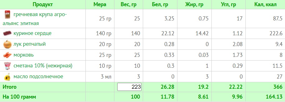 Тиждневий раціон на 1200 калорій: схема харчування з БЖУ для правильного харчування