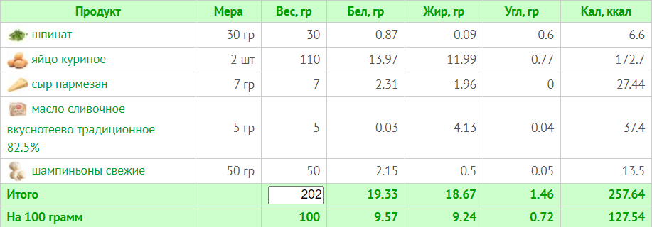 Тиждневий раціон на 1200 калорій: схема харчування з БЖУ для правильного харчування