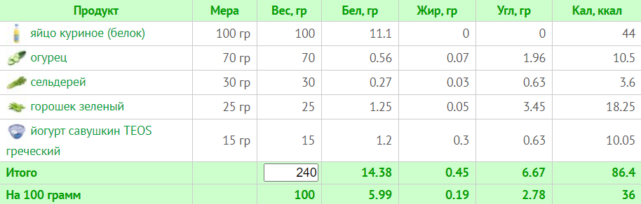 Тиждневий раціон на 1200 калорій: схема харчування з БЖУ для правильного харчування