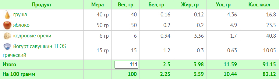 Тиждневий раціон на 1200 калорій: схема харчування з БЖУ для правильного харчування