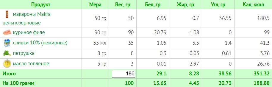 Тиждневий раціон на 1200 калорій: схема харчування з БЖУ для правильного харчування