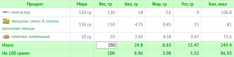 Тиждневий раціон на 1200 калорій: схема харчування з БЖУ для правильного харчування