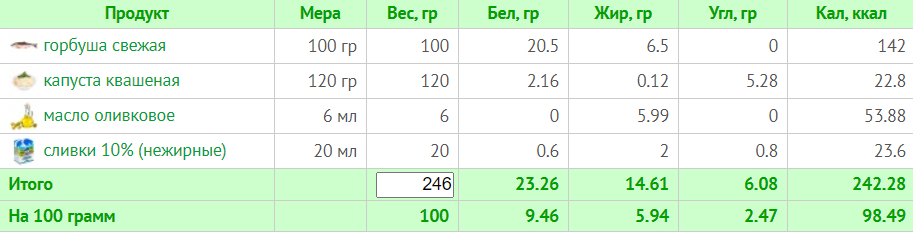 Тиждневий раціон на 1200 калорій: схема харчування з БЖУ для правильного харчування