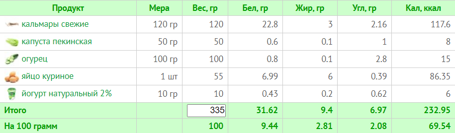 Тиждневий раціон на 1200 калорій: схема харчування з БЖУ для правильного харчування
