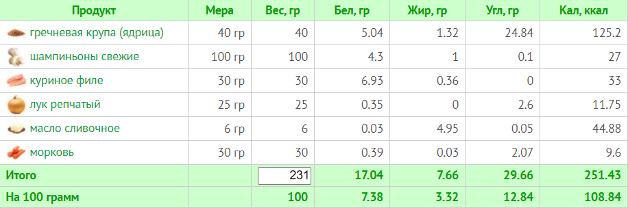 Тиждневий раціон на 1200 калорій: схема харчування з БЖУ для правильного харчування