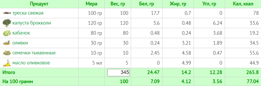 Тиждневий раціон на 1200 калорій: схема харчування з БЖУ для правильного харчування