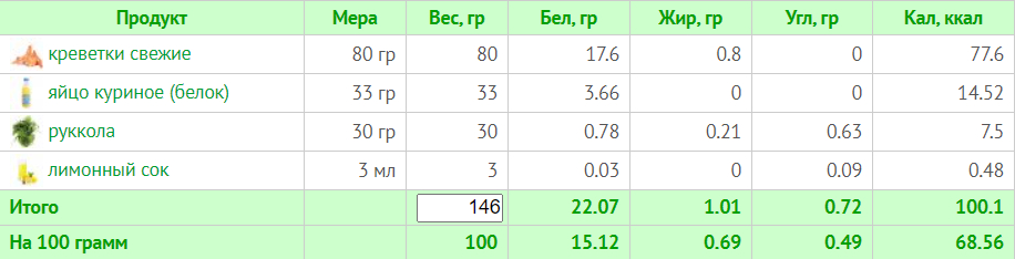 Тиждневий раціон на 1200 калорій: схема харчування з БЖУ для правильного харчування