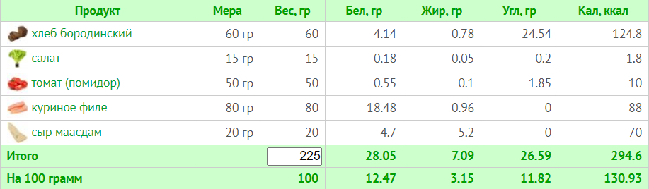 Тиждневий раціон на 1200 калорій: схема харчування з БЖУ для правильного харчування