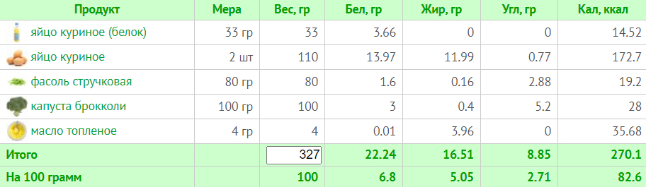 Тиждневий раціон на 1200 калорій: схема харчування з БЖУ для правильного харчування