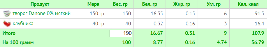 Тиждневий раціон на 1200 калорій: схема харчування з БЖУ для правильного харчування