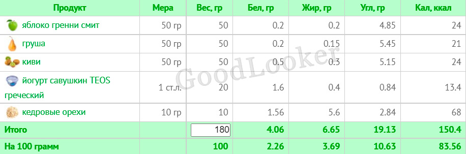 Раціон для зниження ваги на основі правильного харчування: 7-денний план з КБЖУ (1400-1500 ккал)