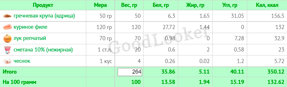 Меню для схуднення на правильному харчуванні