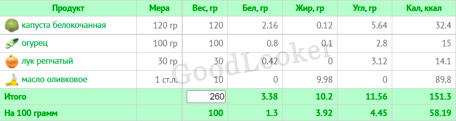 Раціон для зниження ваги на основі правильного харчування: 7-денний план з КБЖУ (1400-1500 ккал)