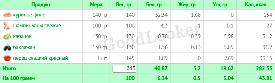 Меню для схуднення на правильному харчуванні