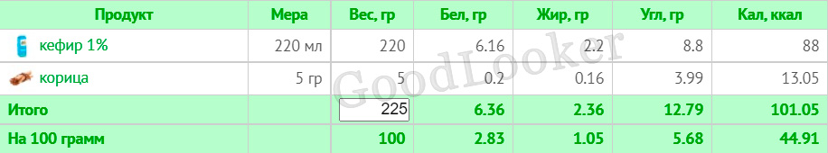 Раціон для зниження ваги на основі правильного харчування: 7-денний план з КБЖУ (1400-1500 ккал)