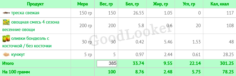 Раціон для зниження ваги на основі правильного харчування: 7-денний план з КБЖУ (1400-1500 ккал)