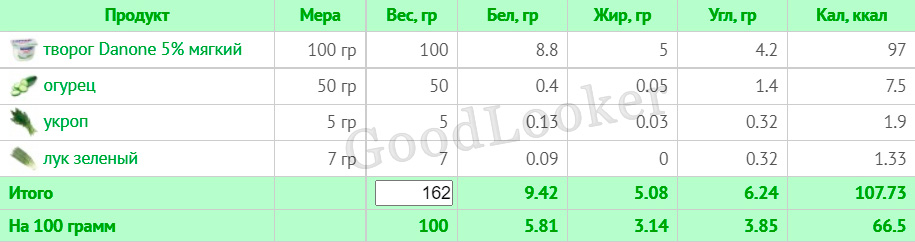 Раціон для зниження ваги на основі правильного харчування: 7-денний план з КБЖУ (1400-1500 ккал)