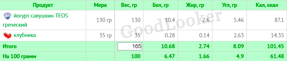 Раціон для зниження ваги на основі правильного харчування: 7-денний план з КБЖУ (1400-1500 ккал)