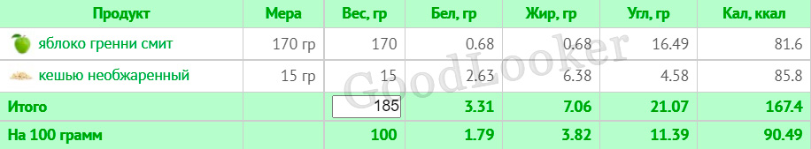 Раціон для зниження ваги на основі правильного харчування: 7-денний план з КБЖУ (1400-1500 ккал)