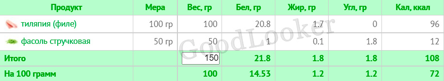 Раціон для зниження ваги на основі правильного харчування: 7-денний план з КБЖУ (1400-1500 ккал)