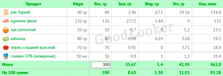 Раціон для зниження ваги на основі правильного харчування: 7-денний план з КБЖУ (1400-1500 ккал)
