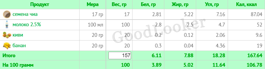 Раціон для зниження ваги на основі правильного харчування: 7-денний план з КБЖУ (1400-1500 ккал)