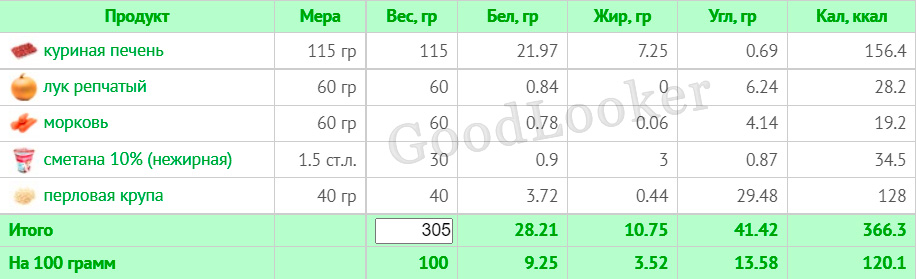 Раціон для зниження ваги на основі правильного харчування: 7-денний план з КБЖУ (1400-1500 ккал)