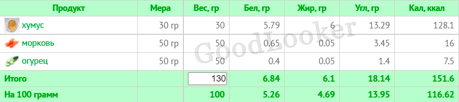 Раціон для зниження ваги на основі правильного харчування: 7-денний план з КБЖУ (1400-1500 ккал)