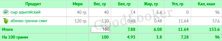 Раціон для зниження ваги на основі правильного харчування: 7-денний план з КБЖУ (1400-1500 ккал)