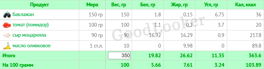 Раціон для зниження ваги на основі правильного харчування: 7-денний план з КБЖУ (1400-1500 ккал)