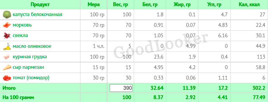 Раціон для зниження ваги на основі правильного харчування: 7-денний план з КБЖУ (1400-1500 ккал)