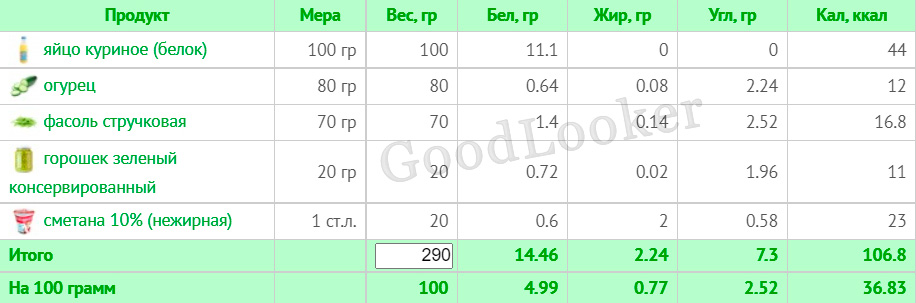 Раціон для зниження ваги на основі правильного харчування: 7-денний план з КБЖУ (1400-1500 ккал)