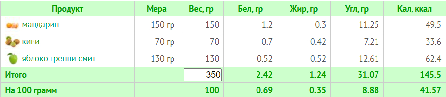 Меню на 1500 калорій: семиденні плани харчування з розрахунком БЖУ для коректного харчування