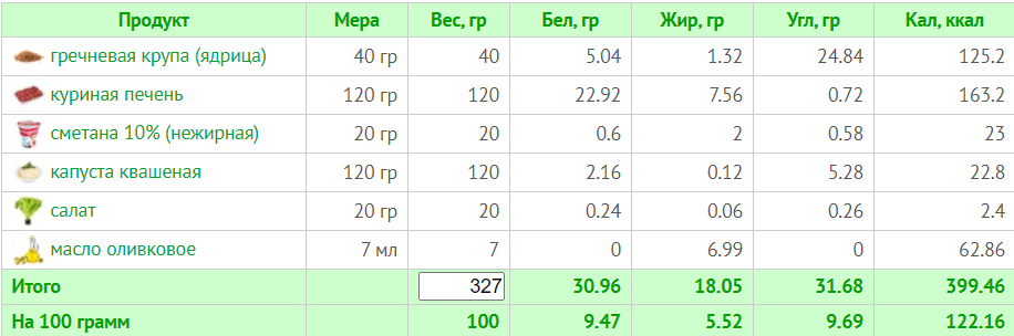 Меню на 1500 калорій: семиденні плани харчування з розрахунком БЖУ для коректного харчування