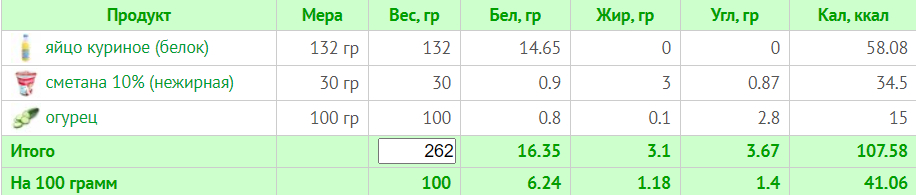 Меню на 1500 калорій: семиденні плани харчування з розрахунком БЖУ для коректного харчування