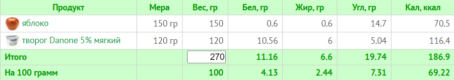 Меню на 1500 калорій: семиденні плани харчування з розрахунком БЖУ для коректного харчування