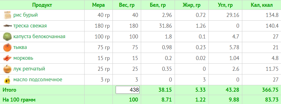 Меню на 1500 калорій: семиденні плани харчування з розрахунком БЖУ для коректного харчування
