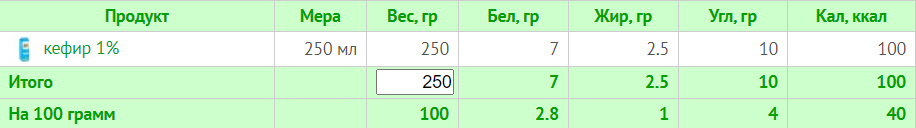 Меню на 1500 калорій: семиденні плани харчування з розрахунком БЖУ для коректного харчування