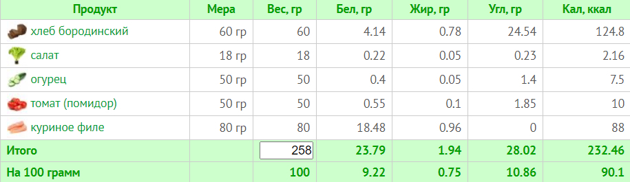 Меню на 1500 калорій: семиденні плани харчування з розрахунком БЖУ для коректного харчування