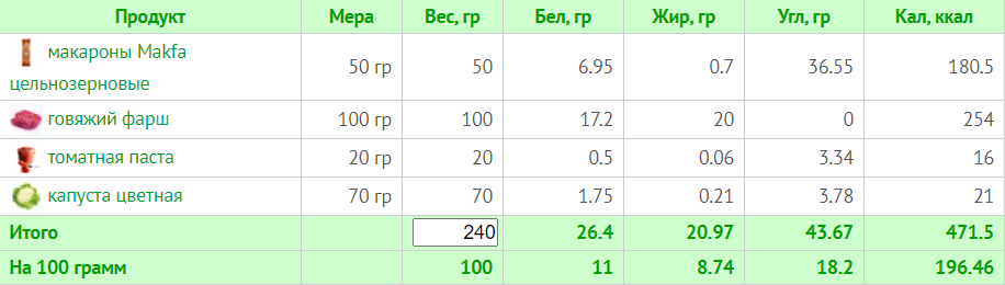 Меню на 1500 калорій: семиденні плани харчування з розрахунком БЖУ для коректного харчування