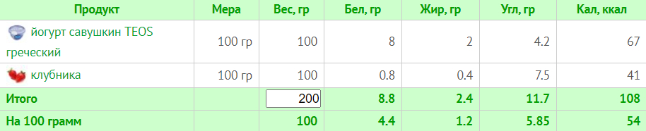 Меню на 1500 калорій: семиденні плани харчування з розрахунком БЖУ для коректного харчування