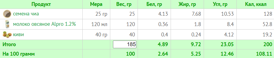 Меню на 1500 калорій: семиденні плани харчування з розрахунком БЖУ для коректного харчування