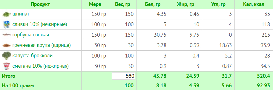 Меню на 1500 калорій: семиденні плани харчування з розрахунком БЖУ для коректного харчування