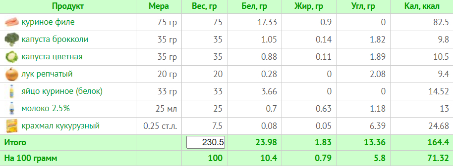 Меню на 1500 калорій: семиденні плани харчування з розрахунком БЖУ для коректного харчування