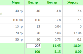 Меню на 1500 калорій: семиденні плани харчування з розрахунком БЖУ для коректного харчування Меню на 1500 калорій: семиденні плани харчування з розрахунком БЖУ для коректного харчування