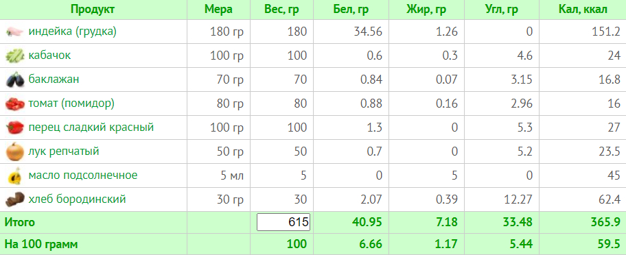 Меню на 1500 калорій: день 1