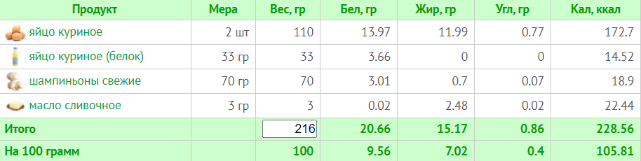 Меню на 1500 калорій: день 1