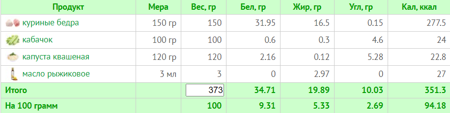 Меню на 1500 калорій: семиденні плани харчування з розрахунком БЖУ для коректного харчування